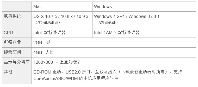 兼容iPad/Mac/PC，实现高品质录音的Steinberg USB音频接口UR12发布