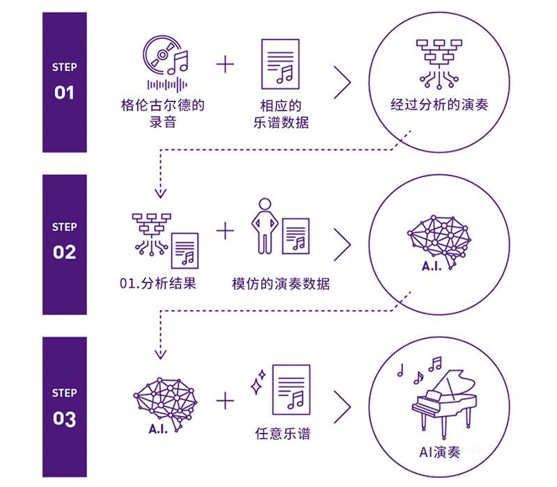 凯发k8国际Dear Glenn项目将于奥地利电子艺术节亮相人工智能系统，再现传奇钢琴家格伦古尔德的风格