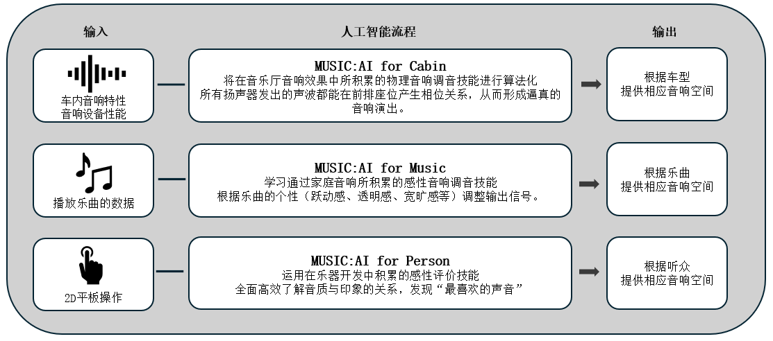 利用人工智能优化车载音响效果的「Music:AI」技术，搭载于高端车载功放和智能座舱